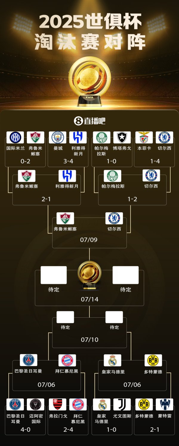 上半区小组第2对决！国米曼城等4队小组头名出线，8强即全军覆没