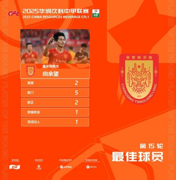 官方：连进两球，铜梁龙21岁前场球员向余望当选中甲第15轮最佳球员
