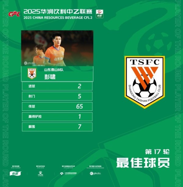 官方：连进两球，泰山B队19岁后场球员彭啸当选中乙第17轮最佳球员