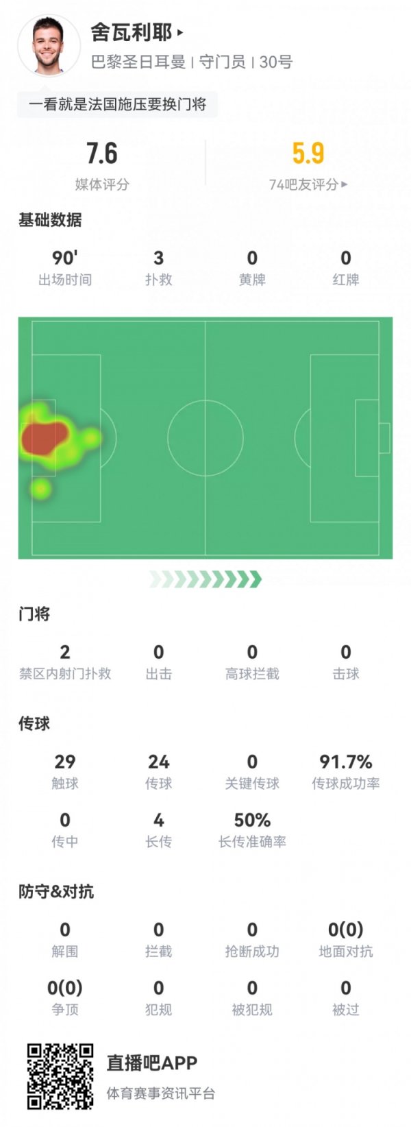 罚球决胜  扑点立功！巴黎新守门员舍瓦利耶数据：3次抢救  ，评分7.6