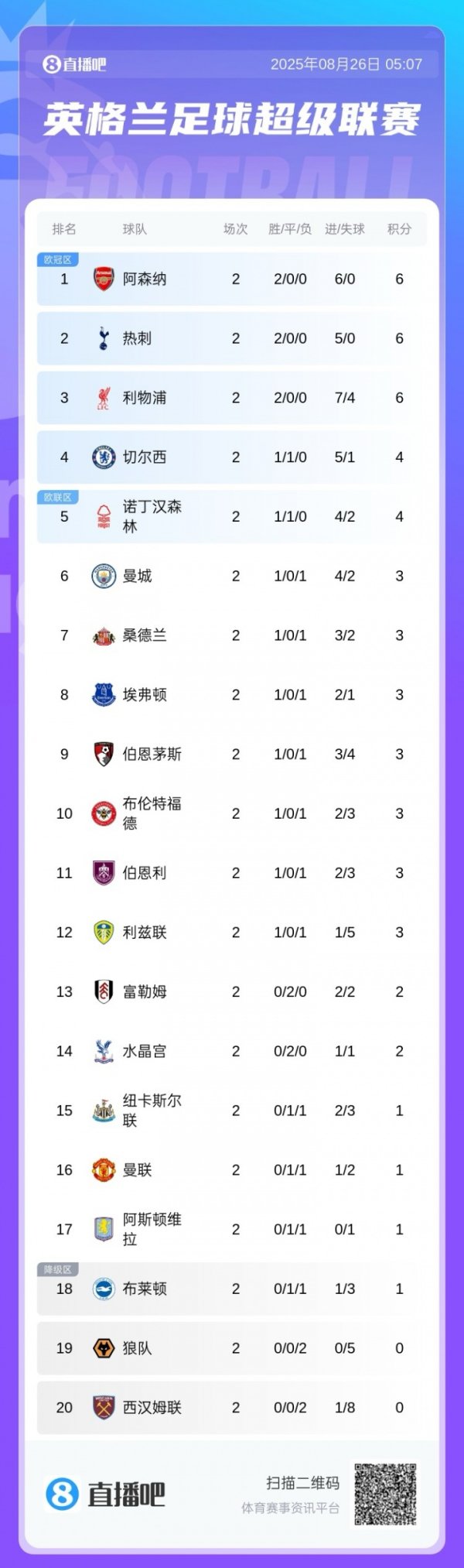 英超积分榜：阿森纳暂登顶，利物浦致胜球  升第3，曼联第16