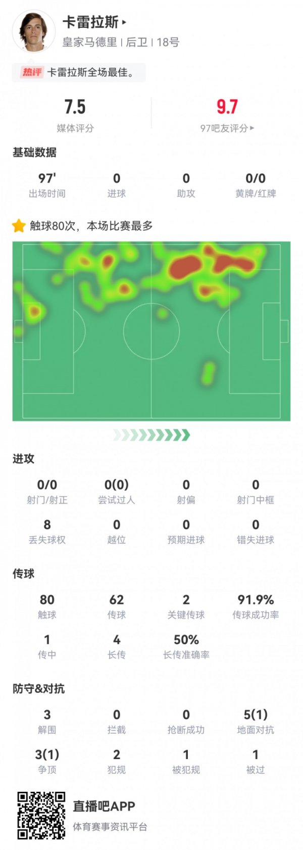 关键门线解围攻防俱佳！卡雷拉斯数据：2关键传送球  3解围，评分7.5