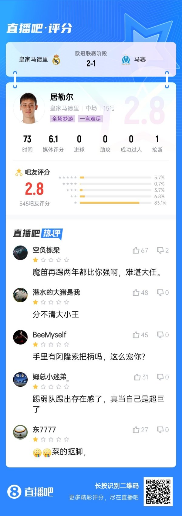 😯灾难级发挥？居勒尔吧友评分仅2.8分，被喷分不清大小王
