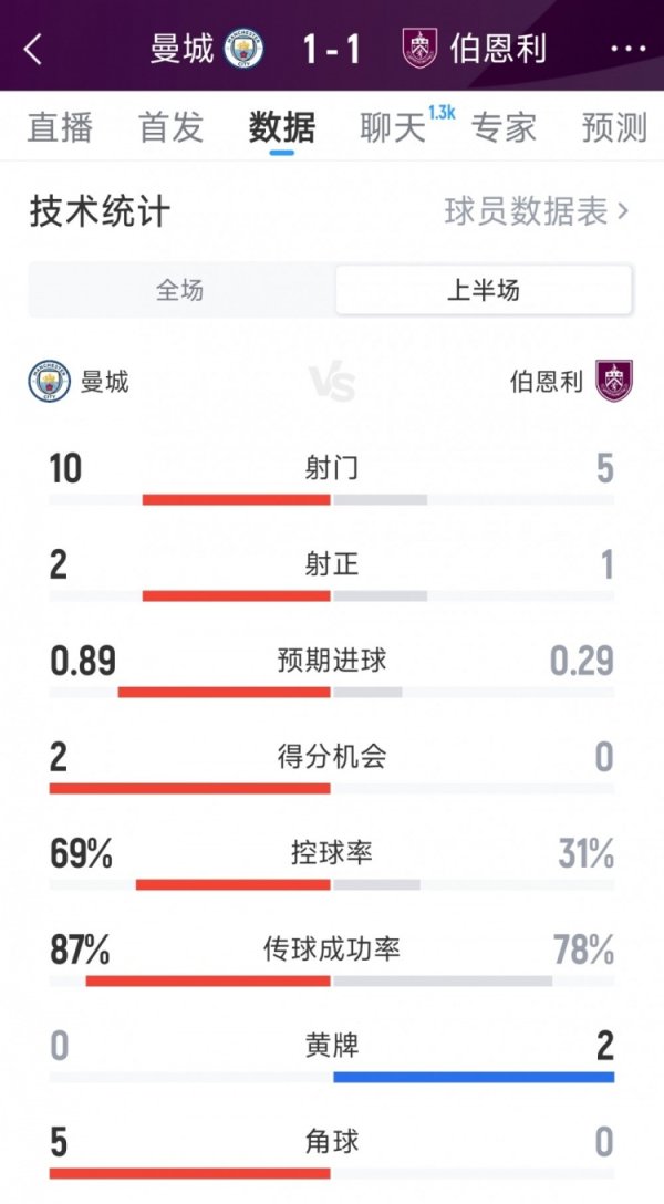 曼城1-1伯恩利半场数据：射球  10-5，射正2-1，积分  机会2-0