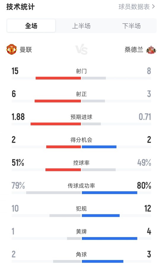 曼联2-0桑德兰全场数据：射球  15-8，射正6-3，盘带时间  51%-49%