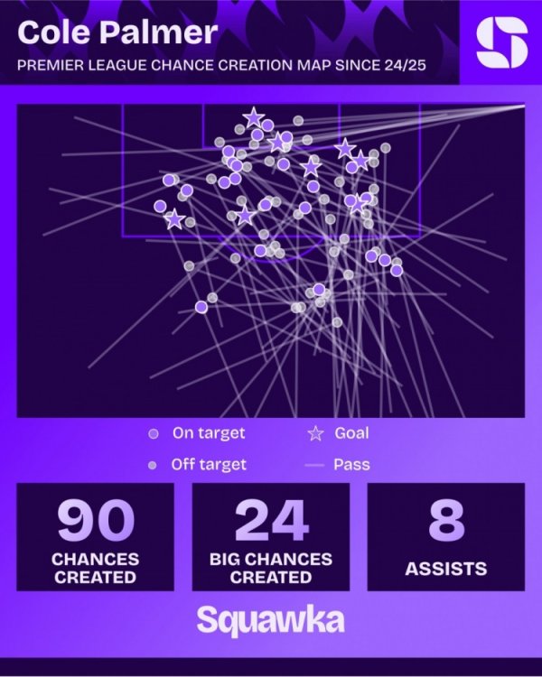 帕尔默上赛季以来英超创造24次重大机会,仅少于萨拉赫