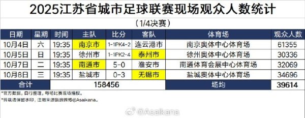 苏超四场1/4总决赛  共吸引158456名观赛人群  现场观战,场均39614人