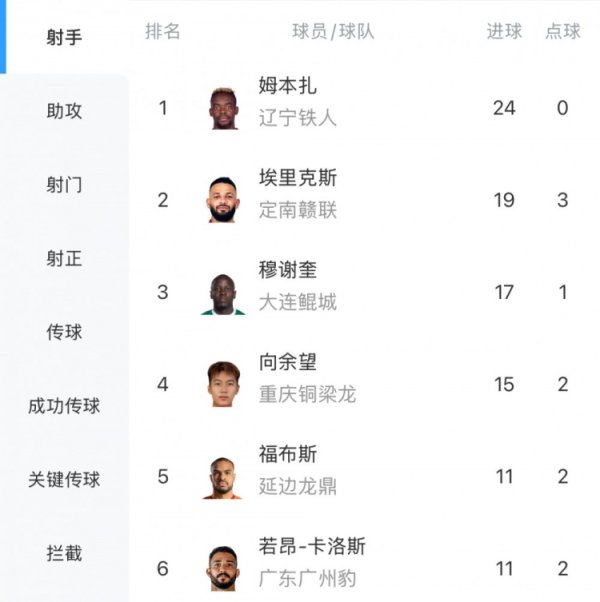 中甲最新射手榜:姆本扎24球领跑,埃里克斯第二、向余望第四