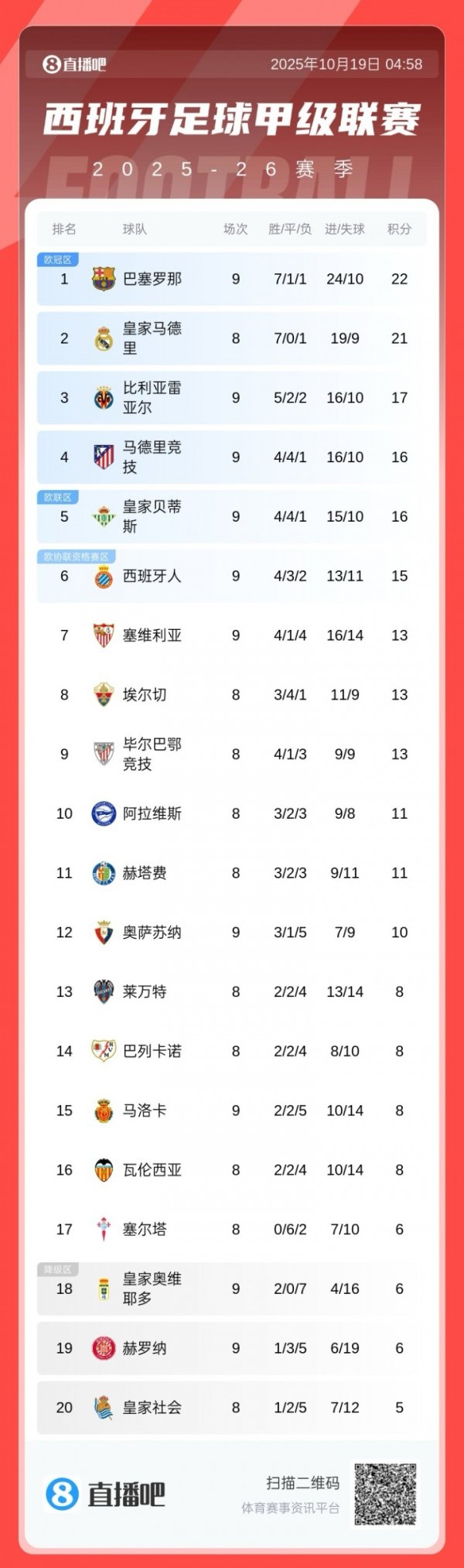 终于挤进前4！西甲积分榜：马竞8轮不败升第4，巴萨1分优势暂登顶