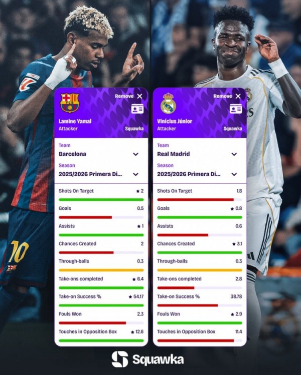 西甲关键数据对比：亚马尔过人+助功  强 维尼修斯得分  +造机会多