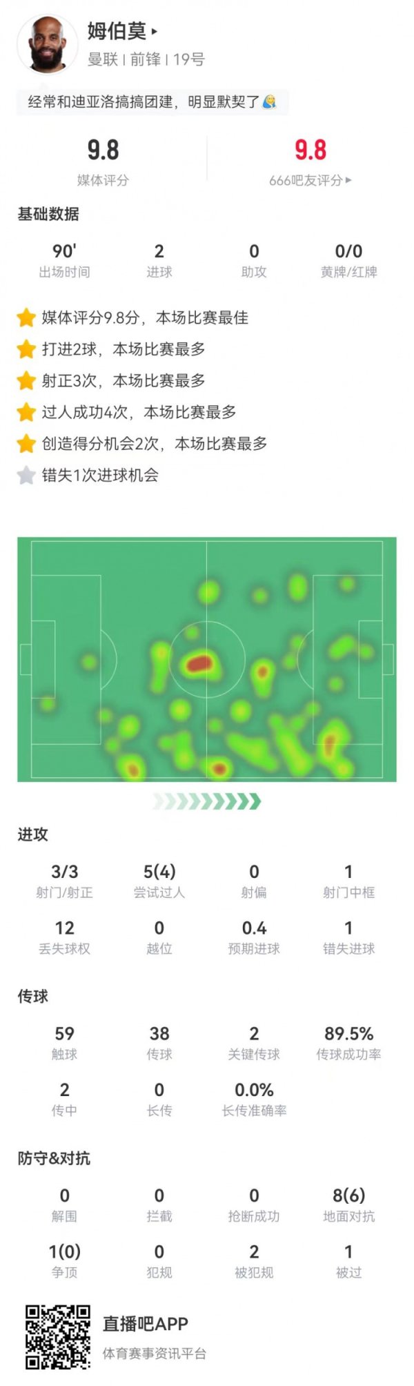姆伯莫本场3射3正进2球+1失良机 5过人4成功 9对峙  6成功 获9.8分