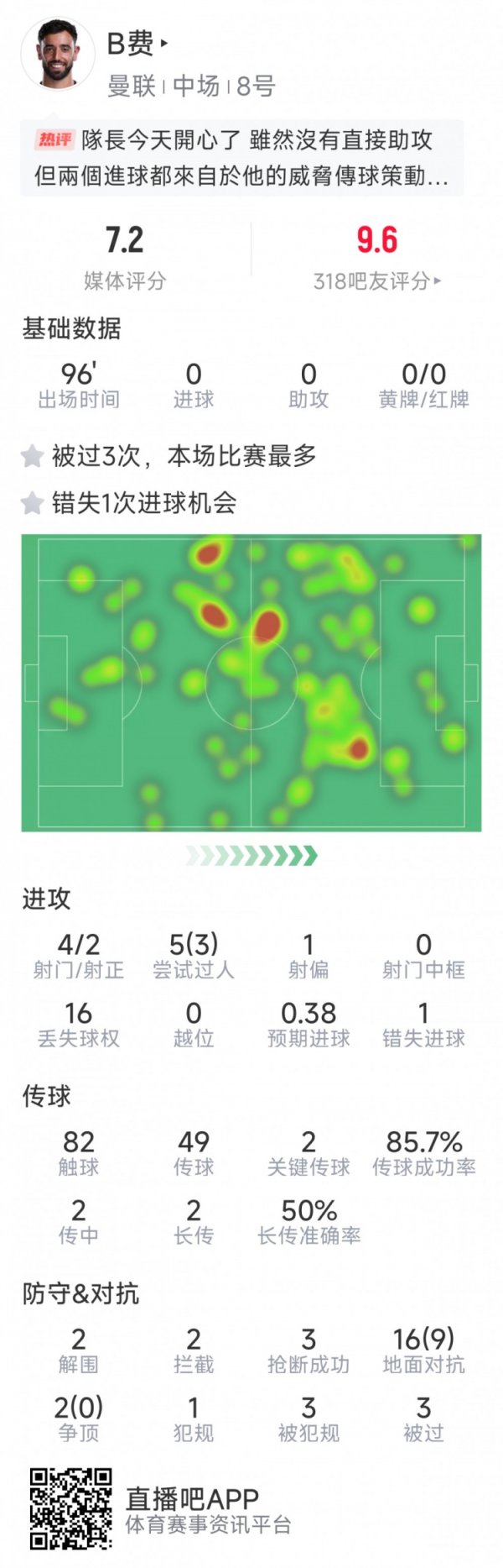 B费本场数据：4射2正，1次错失良机，2次关键传送球  ，3次抄截