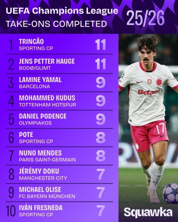 本赛季欧冠完成过人榜：特林康和海于格11次分列前二，亚马尔第三