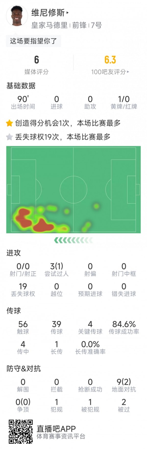 维尼修斯本场数据：0射球  ，4次关键传送球  ，9次对峙  仅2次成功