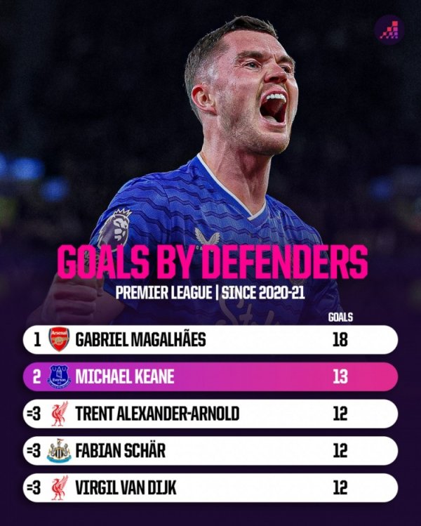 20-21赛季以来英超后场球员得分  ：加布里埃尔18球最多，基恩13球次席