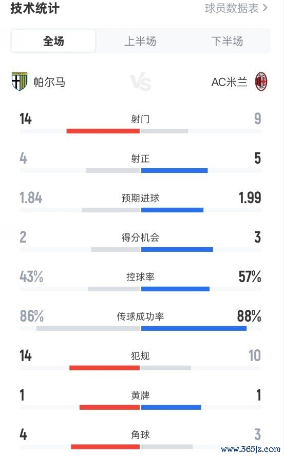 帕尔马2-2米兰全场数据：射球  14-9，射正4-5，盘带时间  43%-57%