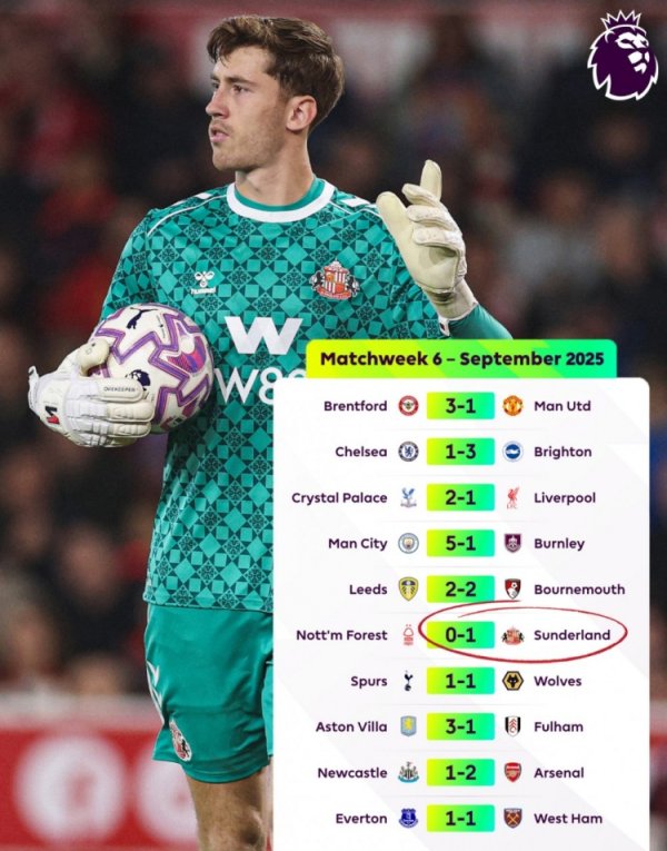 桑德兰是本轮英超唯一完成零封的球队，上次出现是上赛季的利物浦